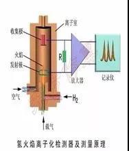 VOCs及非甲烷總烴在氫火焰離子（FID）檢測器的響應一樣嗎？