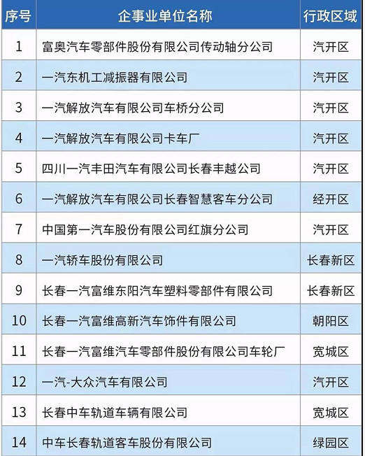 58家！長春市揮發(fā)性有機(jī)物重點(diǎn)排污單位名錄發(fā)布！
